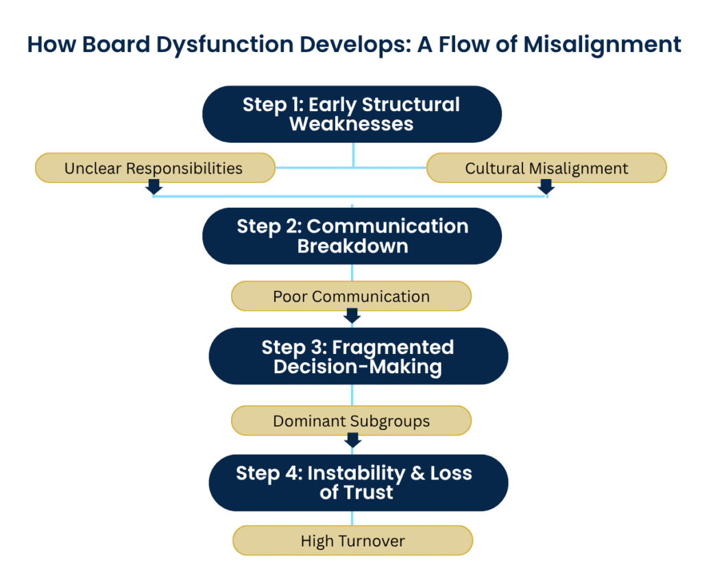 How Board Dysfunction Develops: A Flow of Misalignment